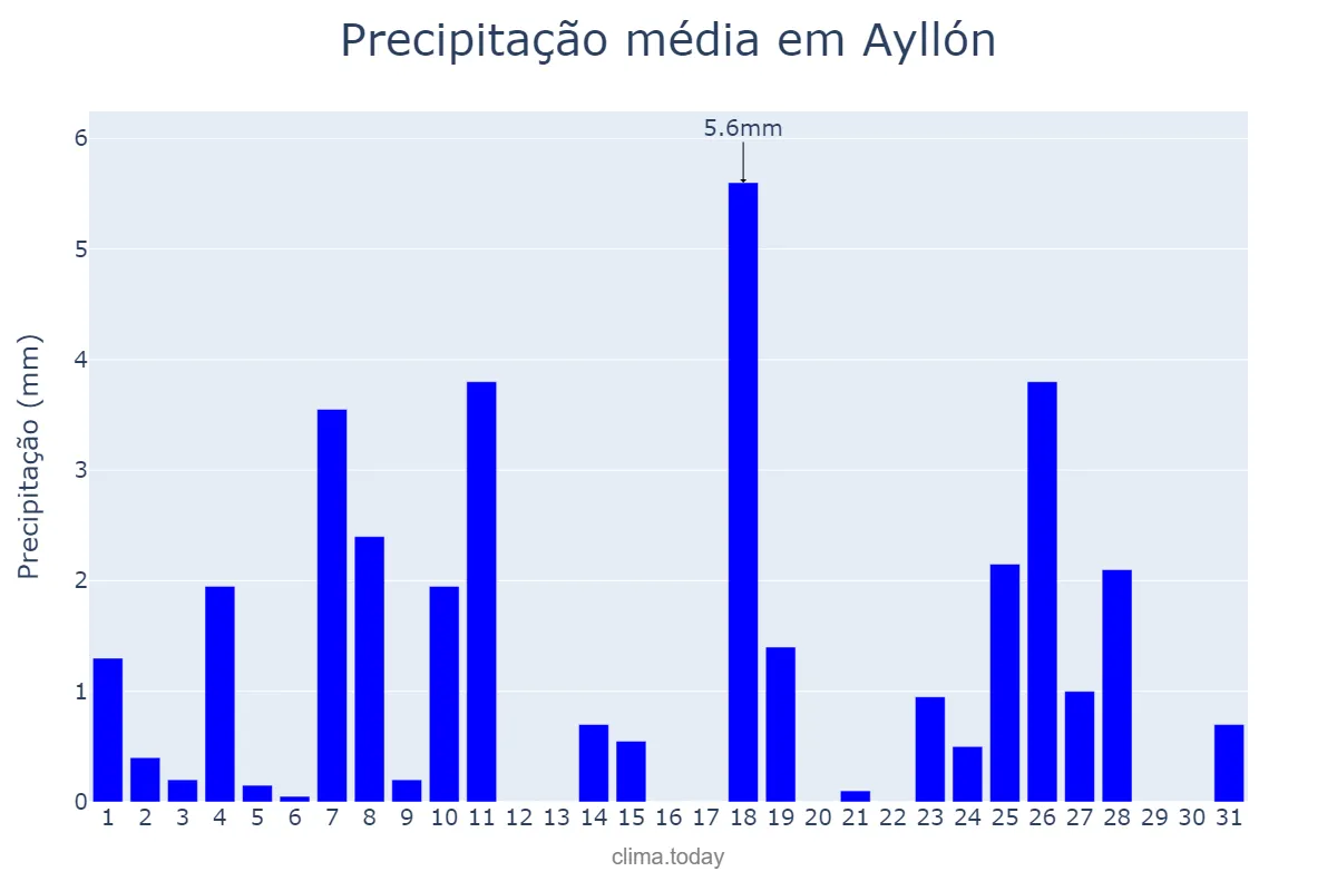 Precipitação em dezembro em Ayllón, Castille-Leon, ES