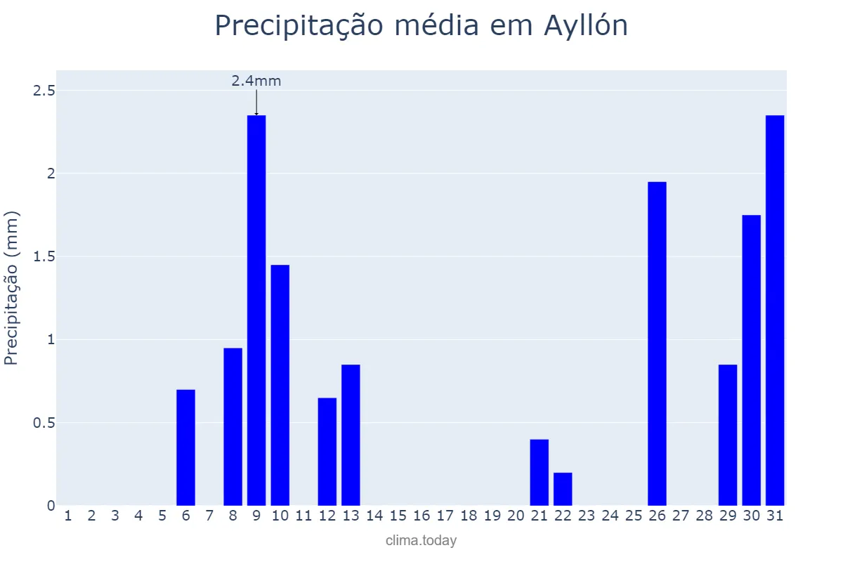 Precipitação em julho em Ayllón, Castille-Leon, ES