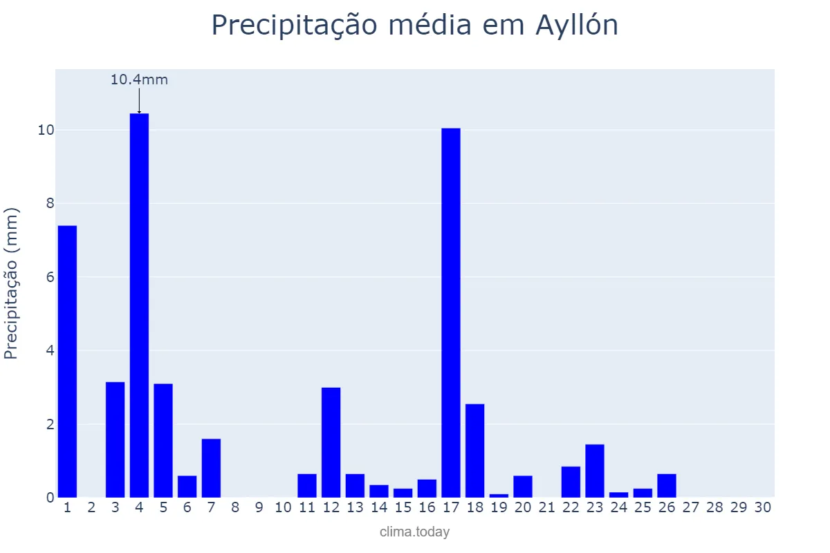 Precipitação em junho em Ayllón, Castille-Leon, ES