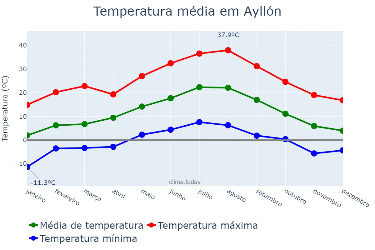 Temperatura anual em Ayllón, Castille-Leon, ES