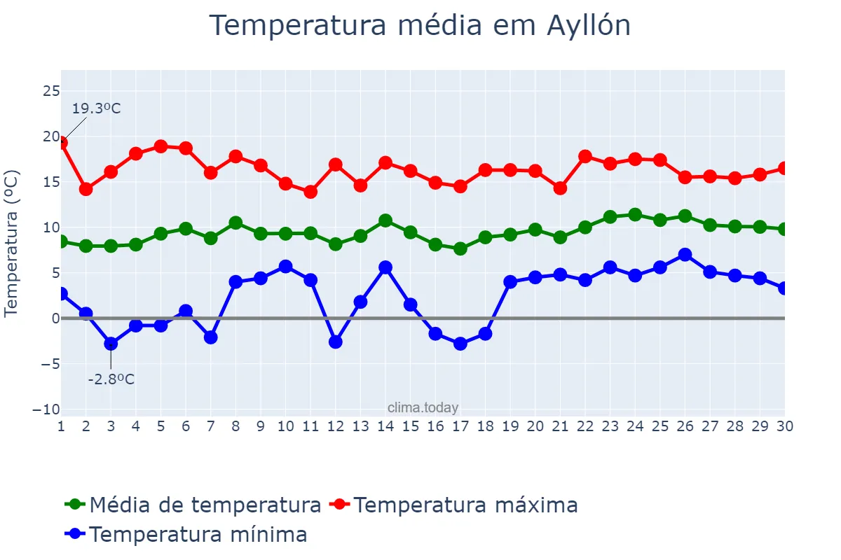Temperatura em abril em Ayllón, Castille-Leon, ES