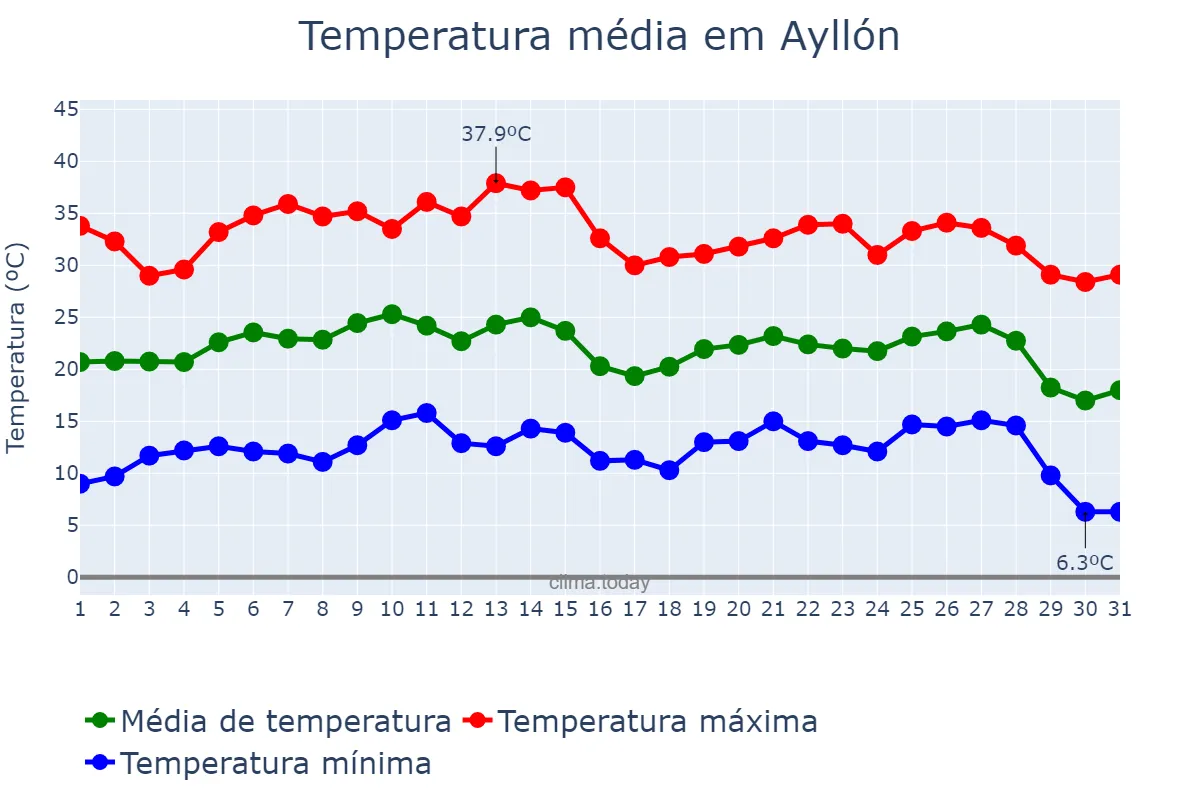 Temperatura em agosto em Ayllón, Castille-Leon, ES