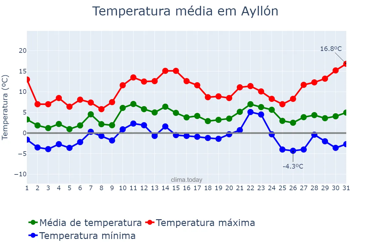 Temperatura em dezembro em Ayllón, Castille-Leon, ES