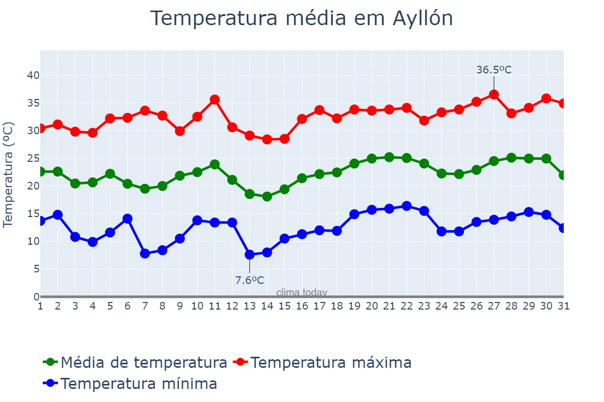 Temperatura em julho em Ayllón, Castille-Leon, ES