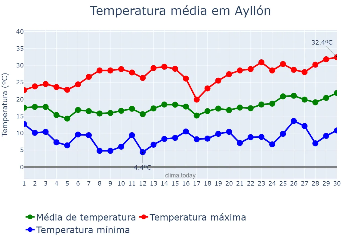 Temperatura em junho em Ayllón, Castille-Leon, ES