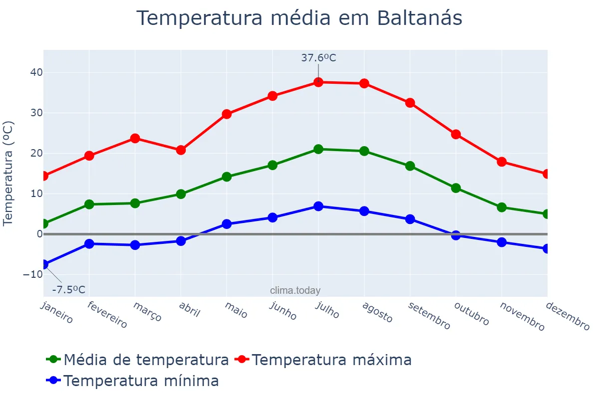 Temperatura anual em Baltanás, Castille-Leon, ES