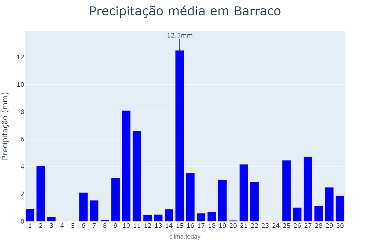 Precipitação em abril em Barraco, Castille-Leon, ES