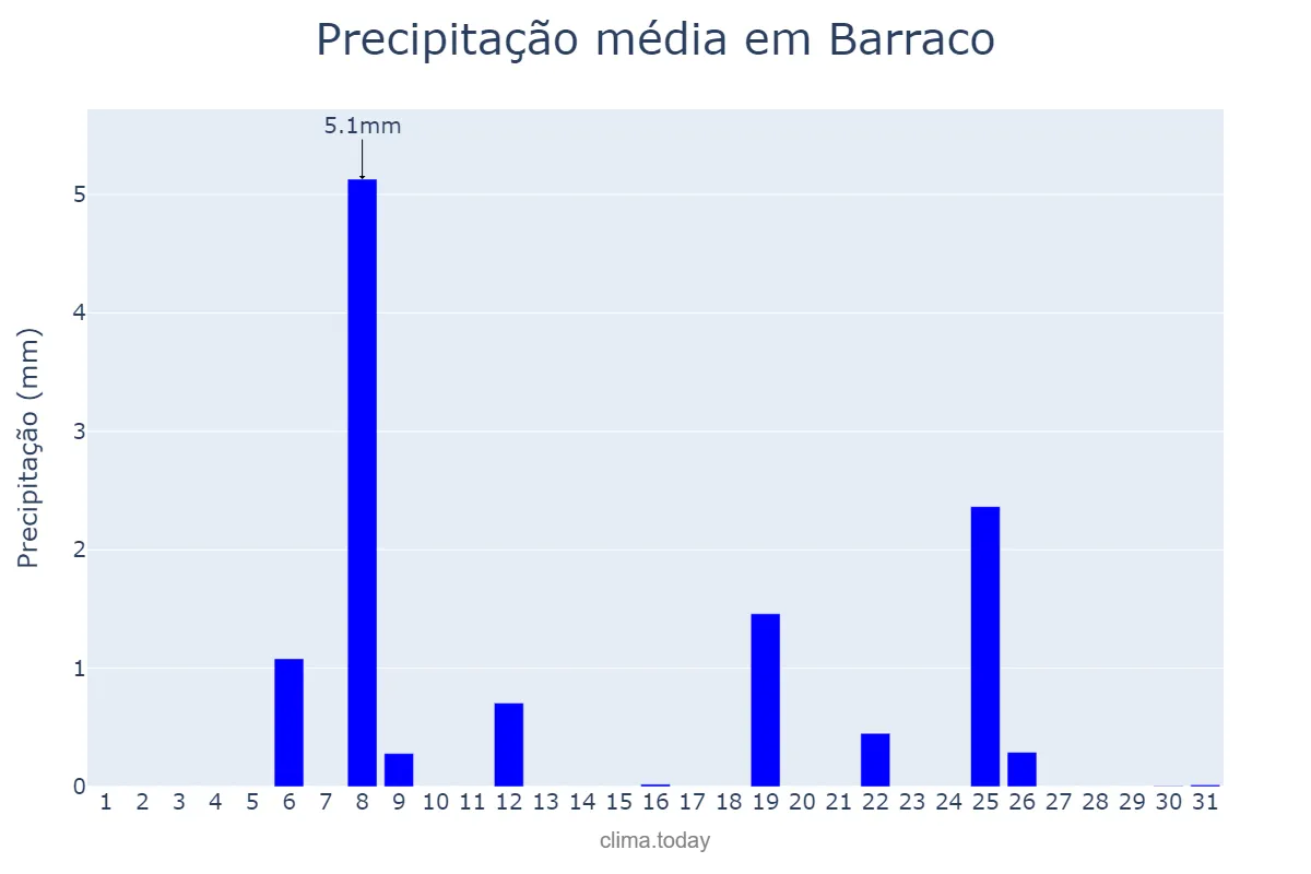 Precipitação em julho em Barraco, Castille-Leon, ES