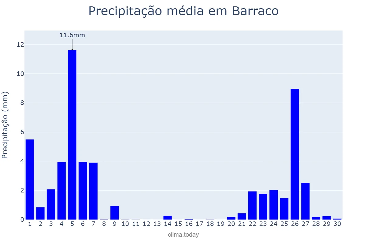 Precipitação em novembro em Barraco, Castille-Leon, ES