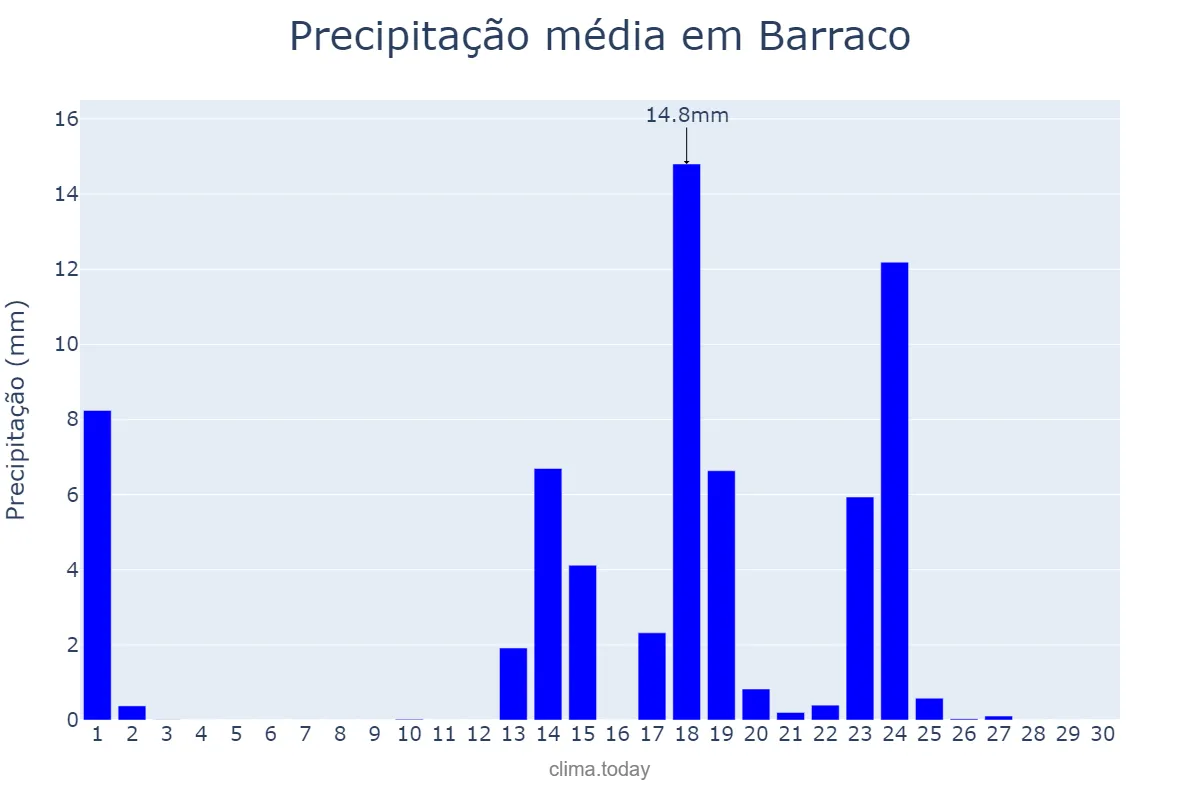 Precipitação em setembro em Barraco, Castille-Leon, ES