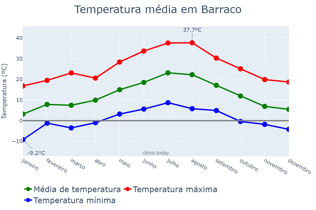 Temperatura anual em Barraco, Castille-Leon, ES