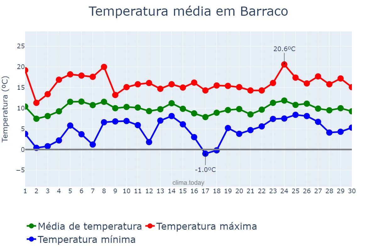 Temperatura em abril em Barraco, Castille-Leon, ES