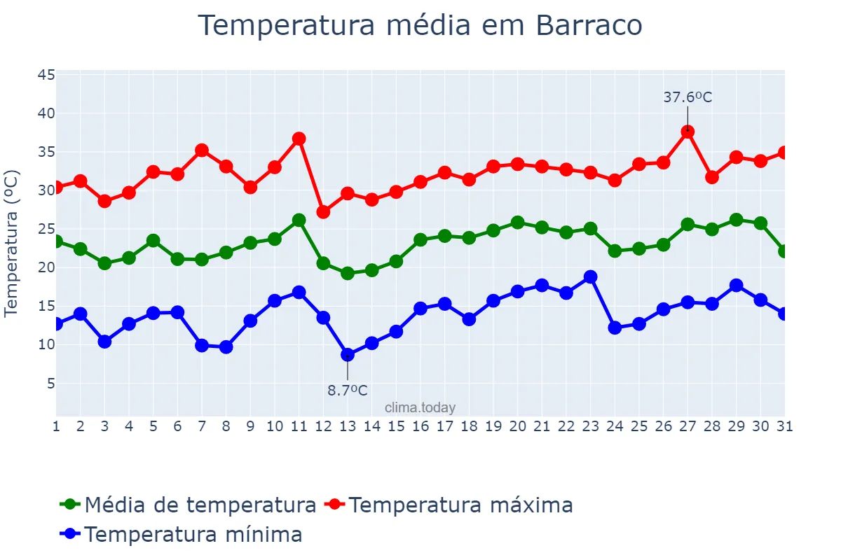 Temperatura em julho em Barraco, Castille-Leon, ES