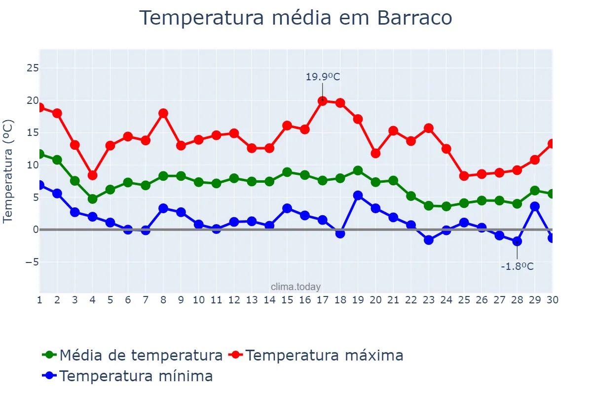 Temperatura em novembro em Barraco, Castille-Leon, ES