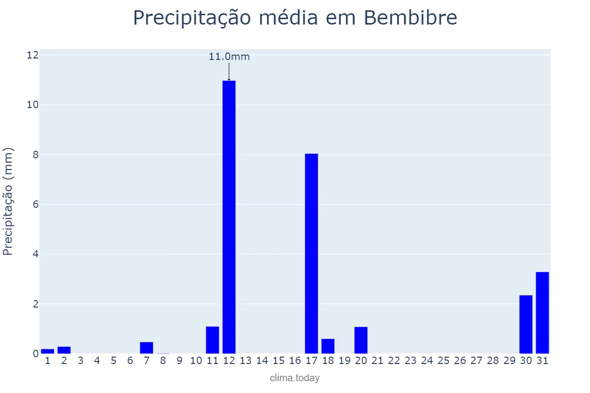 Precipitação em agosto em Bembibre, Castille-Leon, ES