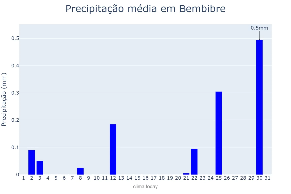 Precipitação em julho em Bembibre, Castille-Leon, ES