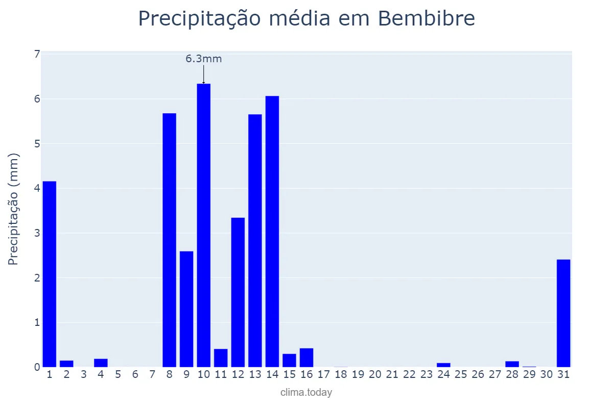 Precipitação em maio em Bembibre, Castille-Leon, ES