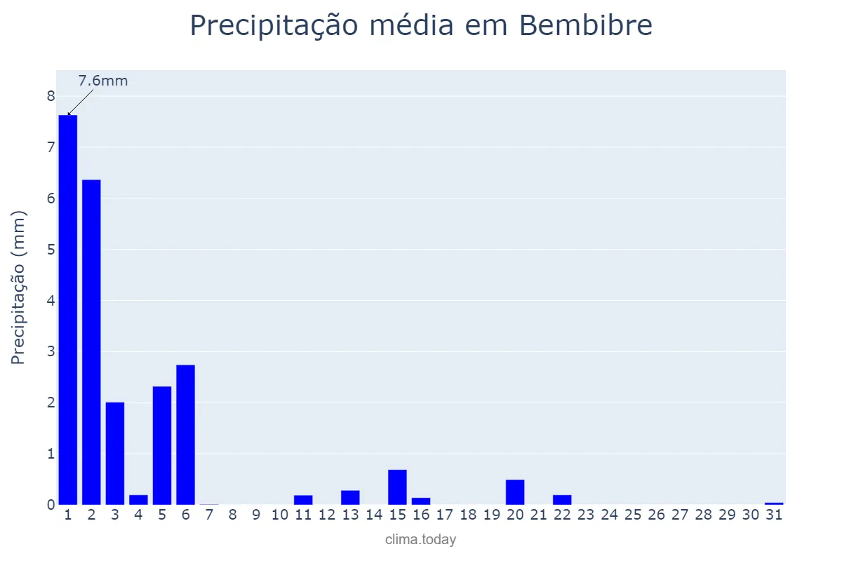 Precipitação em marco em Bembibre, Castille-Leon, ES