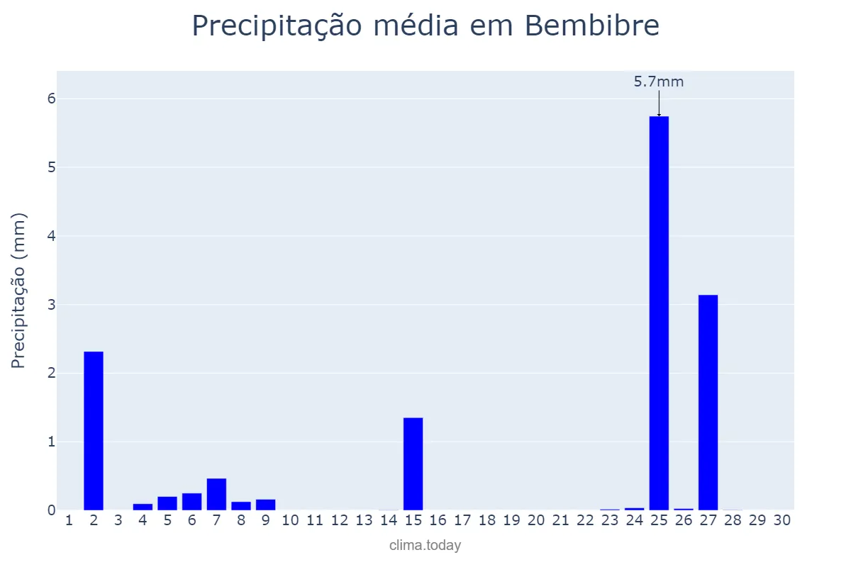 Precipitação em novembro em Bembibre, Castille-Leon, ES
