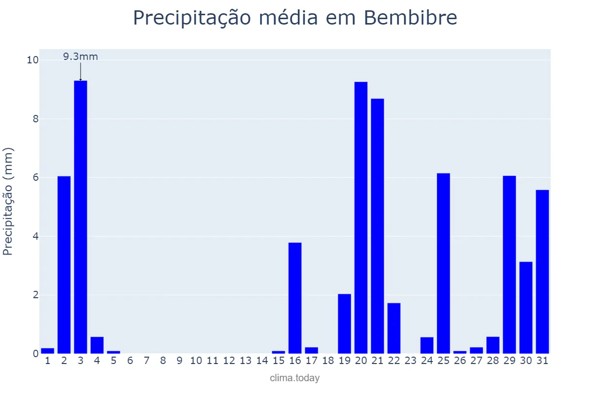 Precipitação em outubro em Bembibre, Castille-Leon, ES