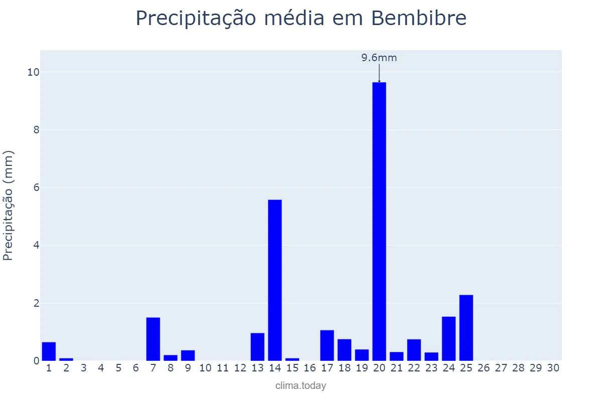 Precipitação em setembro em Bembibre, Castille-Leon, ES
