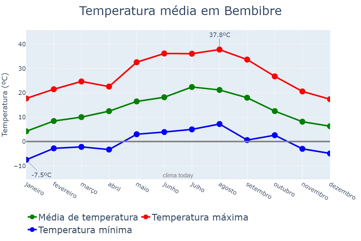 Temperatura anual em Bembibre, Castille-Leon, ES