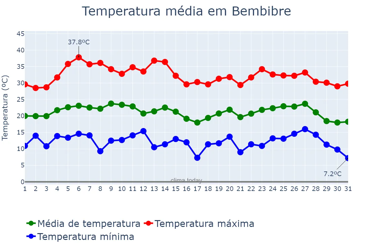 Temperatura em agosto em Bembibre, Castille-Leon, ES