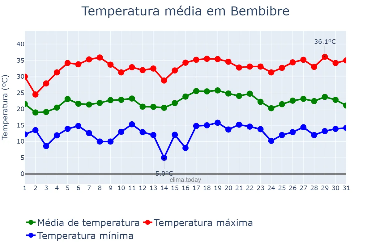 Temperatura em julho em Bembibre, Castille-Leon, ES