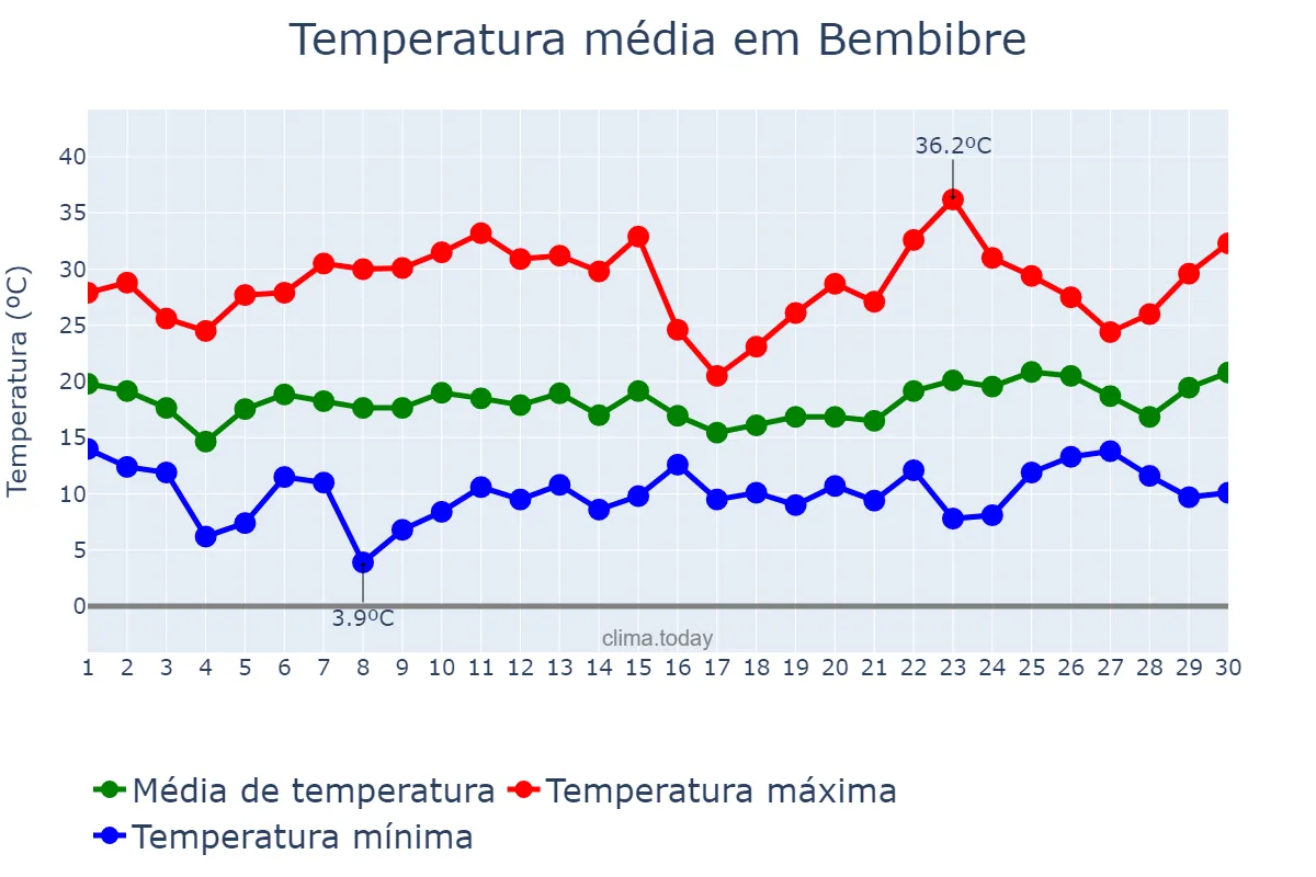 Temperatura em junho em Bembibre, Castille-Leon, ES