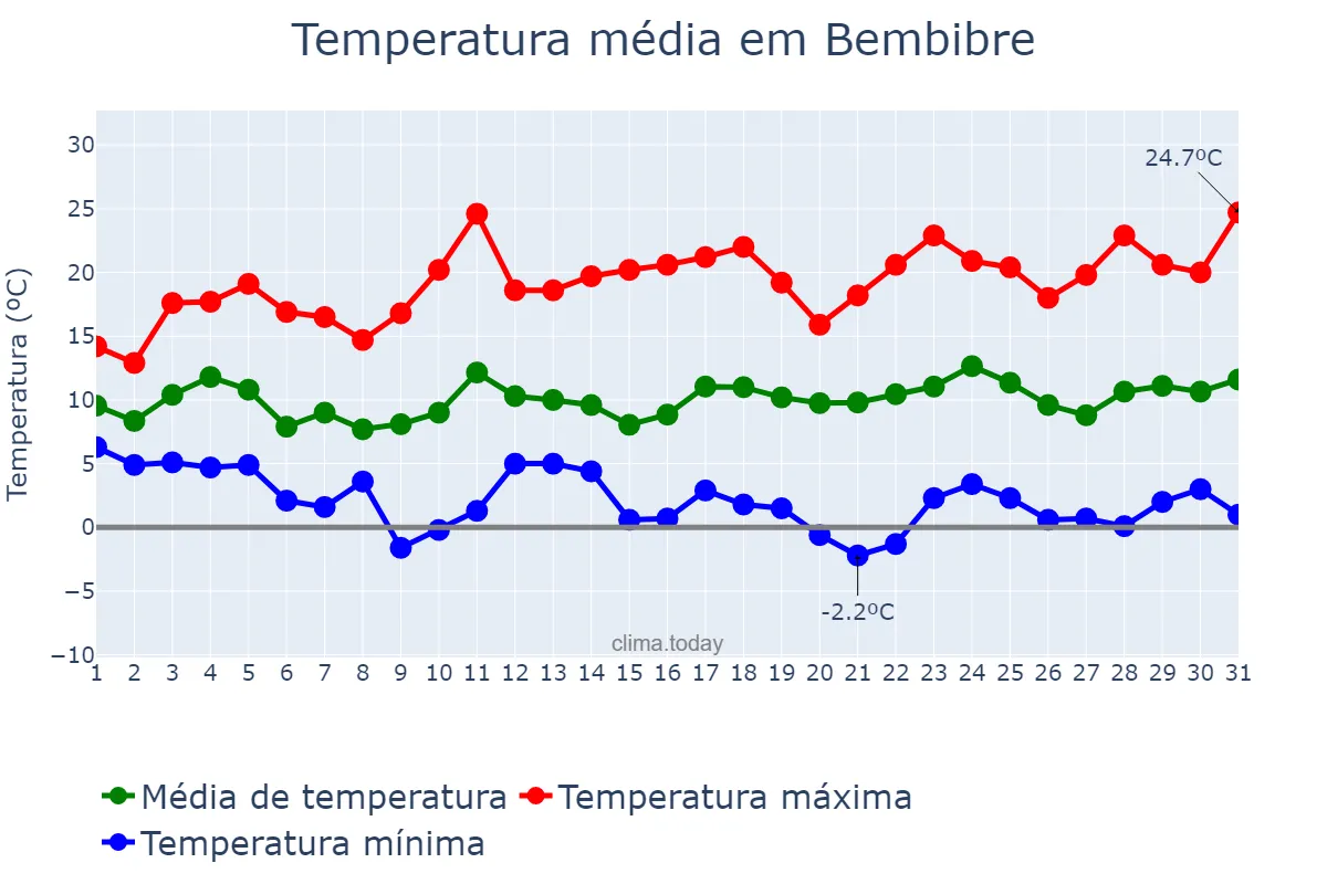 Temperatura em marco em Bembibre, Castille-Leon, ES