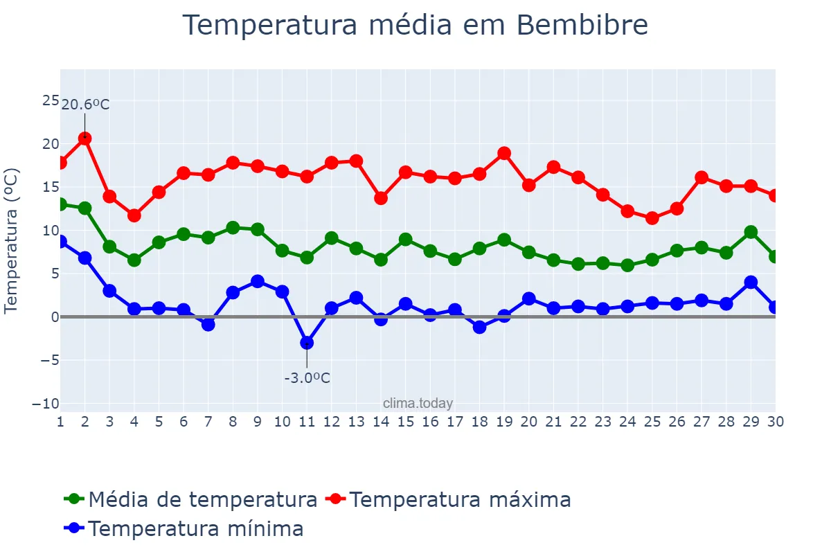 Temperatura em novembro em Bembibre, Castille-Leon, ES