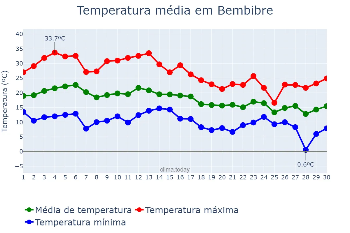 Temperatura em setembro em Bembibre, Castille-Leon, ES