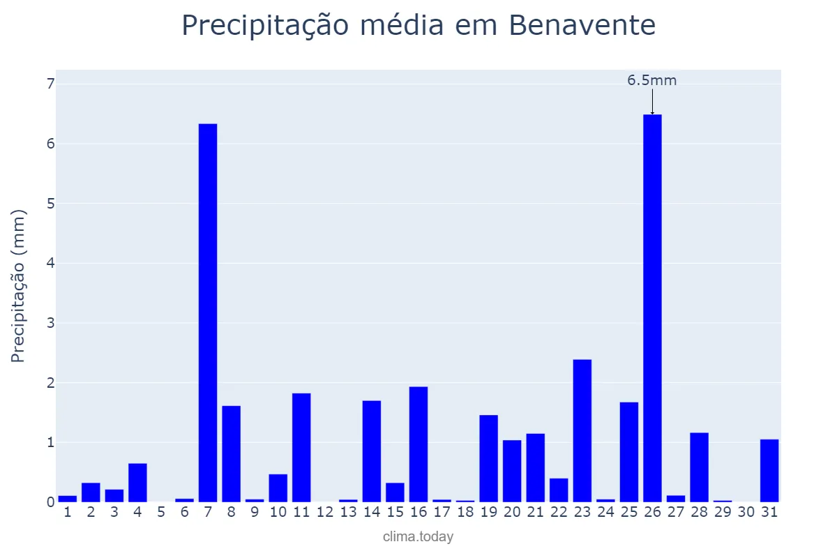 Precipitação em dezembro em Benavente, Castille-Leon, ES