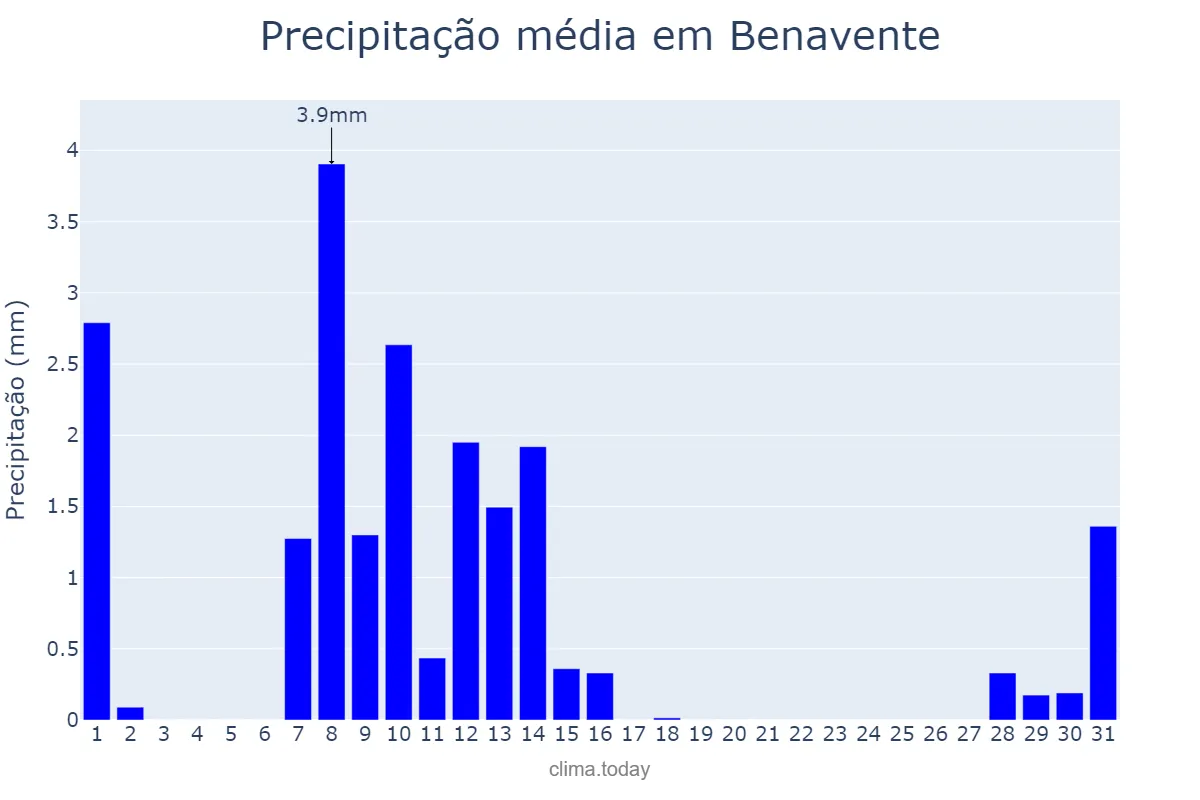 Precipitação em maio em Benavente, Castille-Leon, ES
