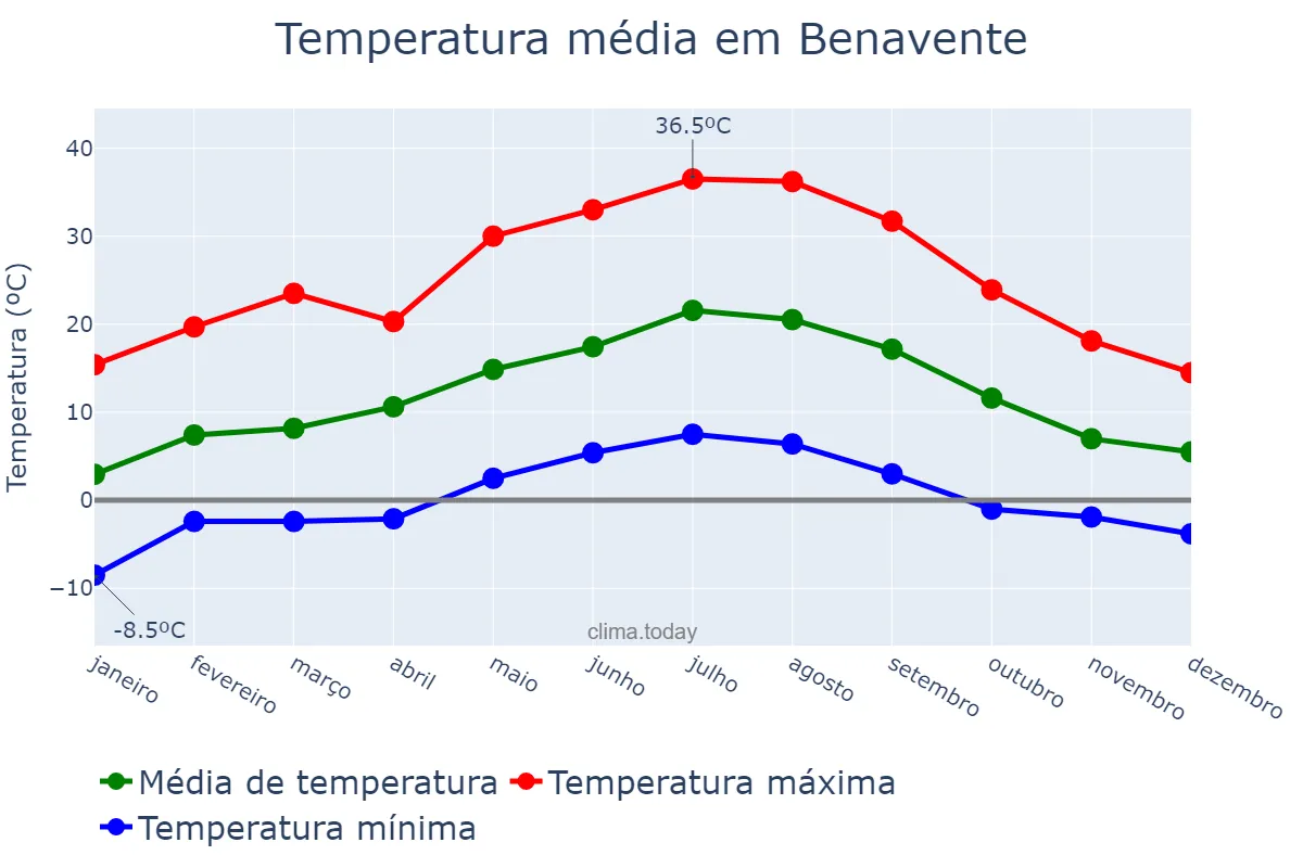 Temperatura anual em Benavente, Castille-Leon, ES