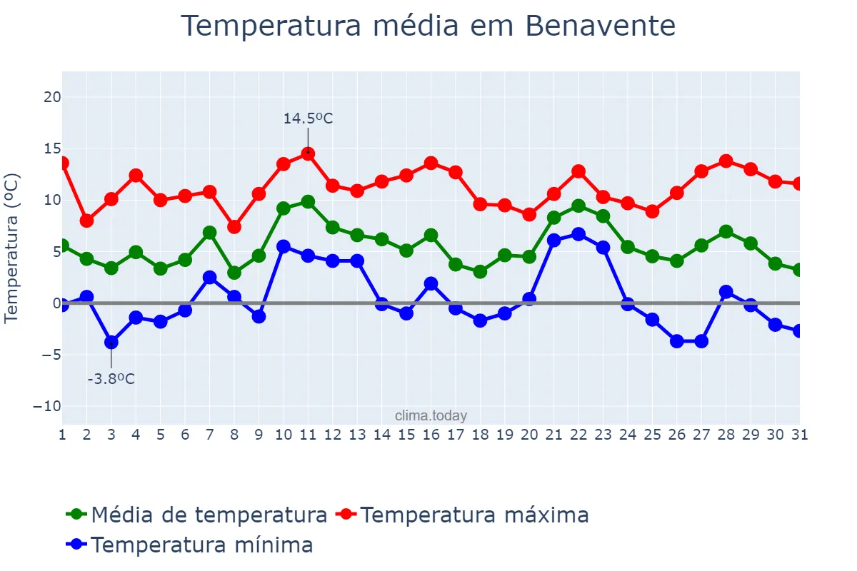 Temperatura em dezembro em Benavente, Castille-Leon, ES