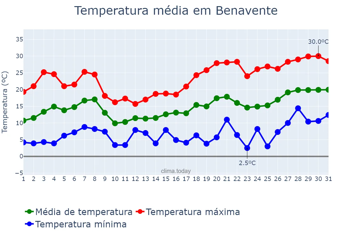Temperatura em maio em Benavente, Castille-Leon, ES