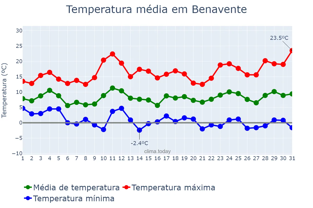 Temperatura em marco em Benavente, Castille-Leon, ES