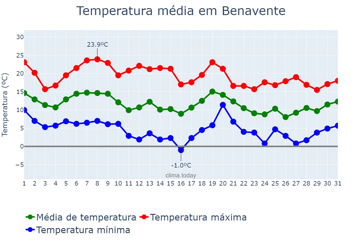 Temperatura em outubro em Benavente, Castille-Leon, ES