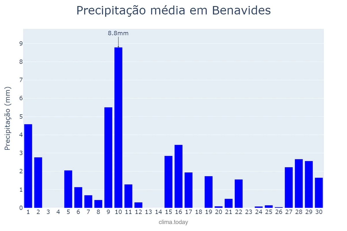 Precipitação em abril em Benavides, Castille-Leon, ES
