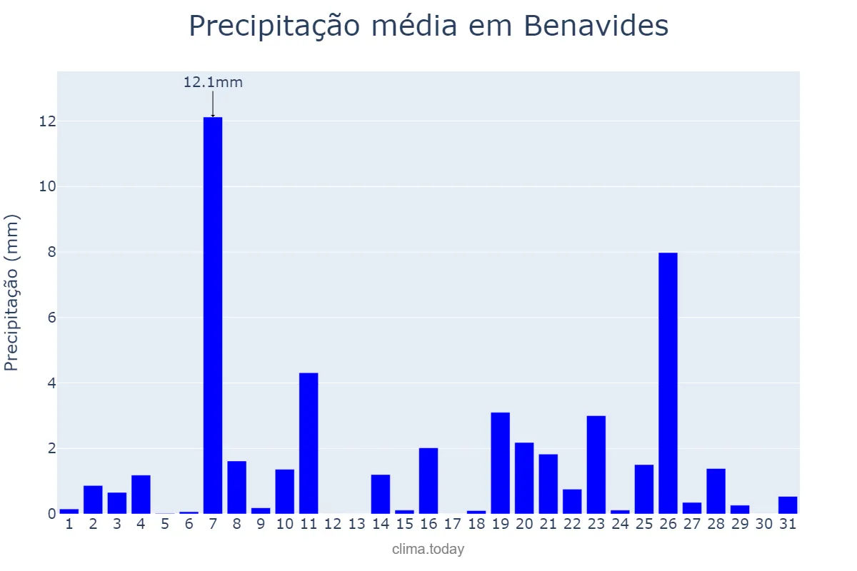 Precipitação em dezembro em Benavides, Castille-Leon, ES