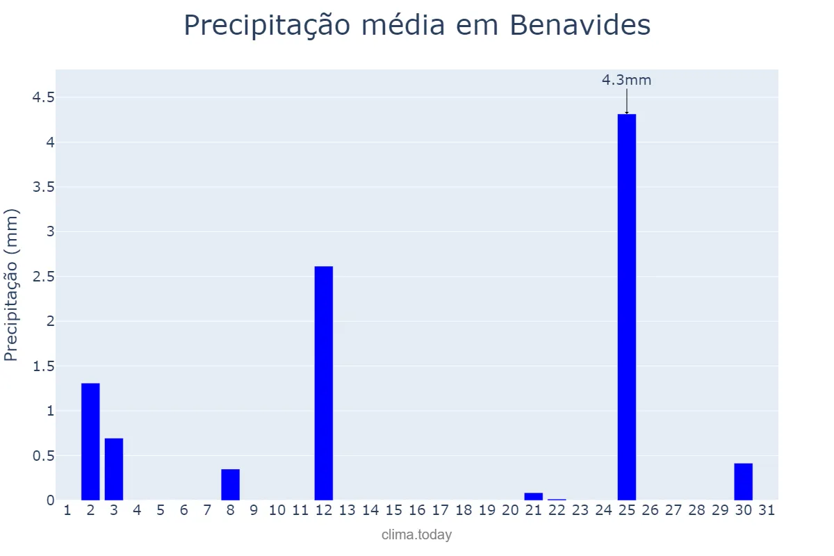 Precipitação em julho em Benavides, Castille-Leon, ES