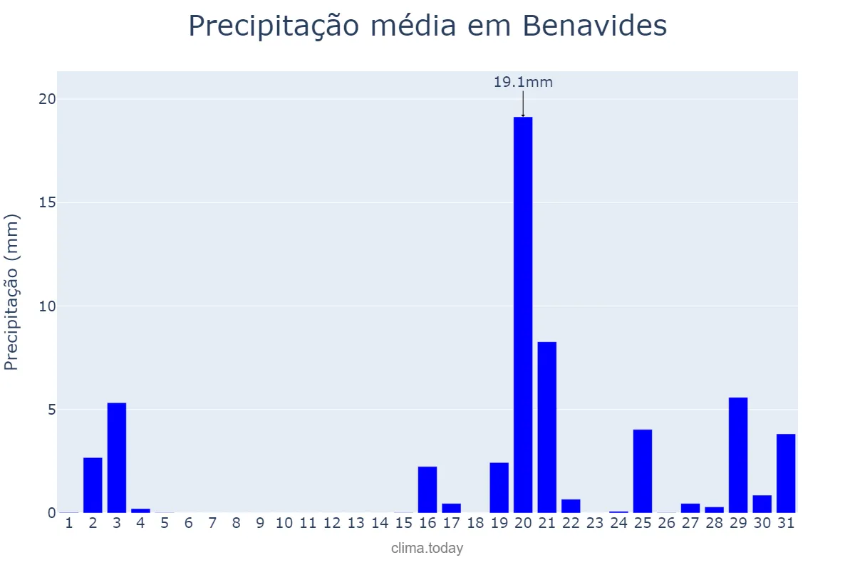 Precipitação em outubro em Benavides, Castille-Leon, ES