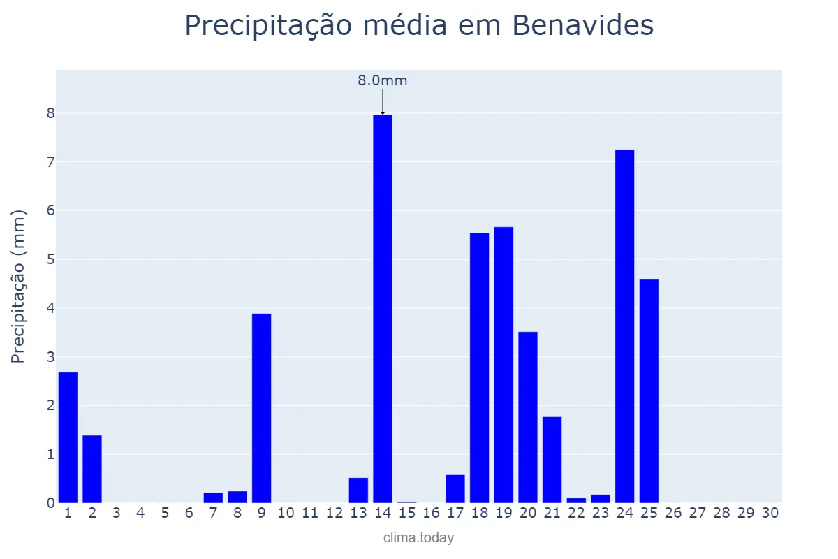 Precipitação em setembro em Benavides, Castille-Leon, ES