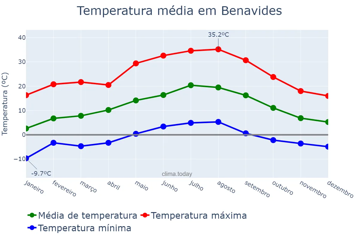 Temperatura anual em Benavides, Castille-Leon, ES
