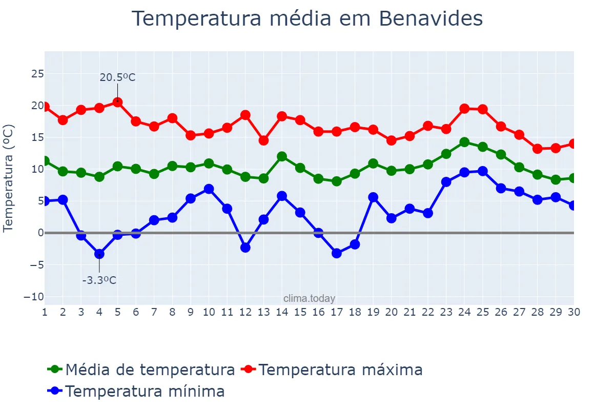 Temperatura em abril em Benavides, Castille-Leon, ES