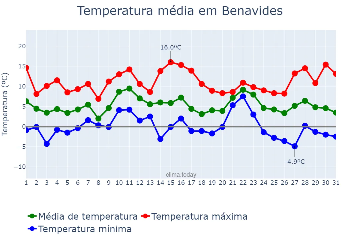 Temperatura em dezembro em Benavides, Castille-Leon, ES