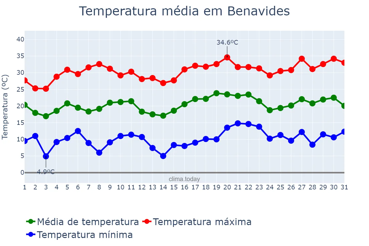 Temperatura em julho em Benavides, Castille-Leon, ES