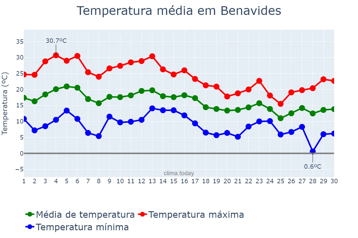 Temperatura em setembro em Benavides, Castille-Leon, ES