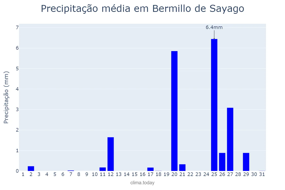 Precipitação em agosto em Bermillo de Sayago, Castille-Leon, ES